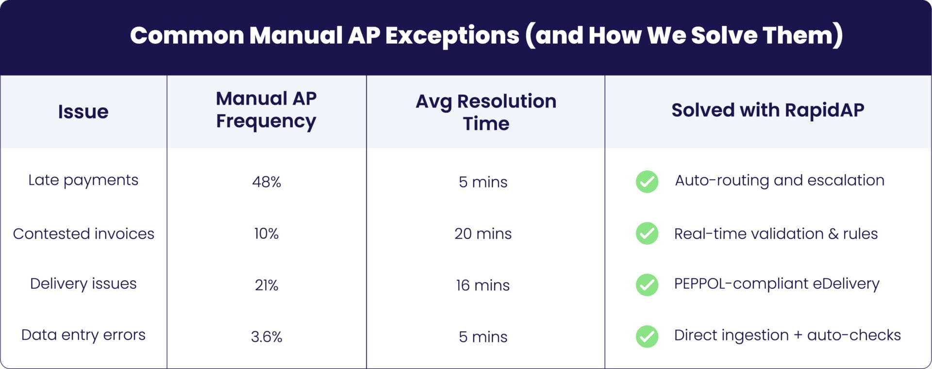 Common Manual AP Exceptions
